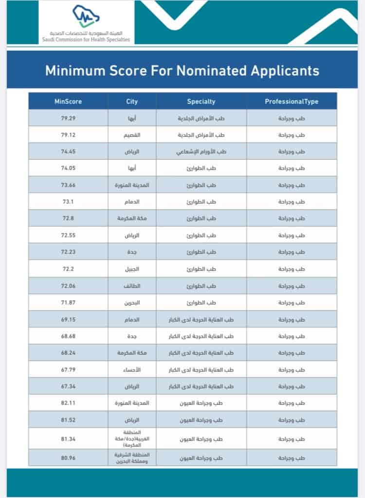 اعلانات نسب هيئة التخصصات الصحية Matching