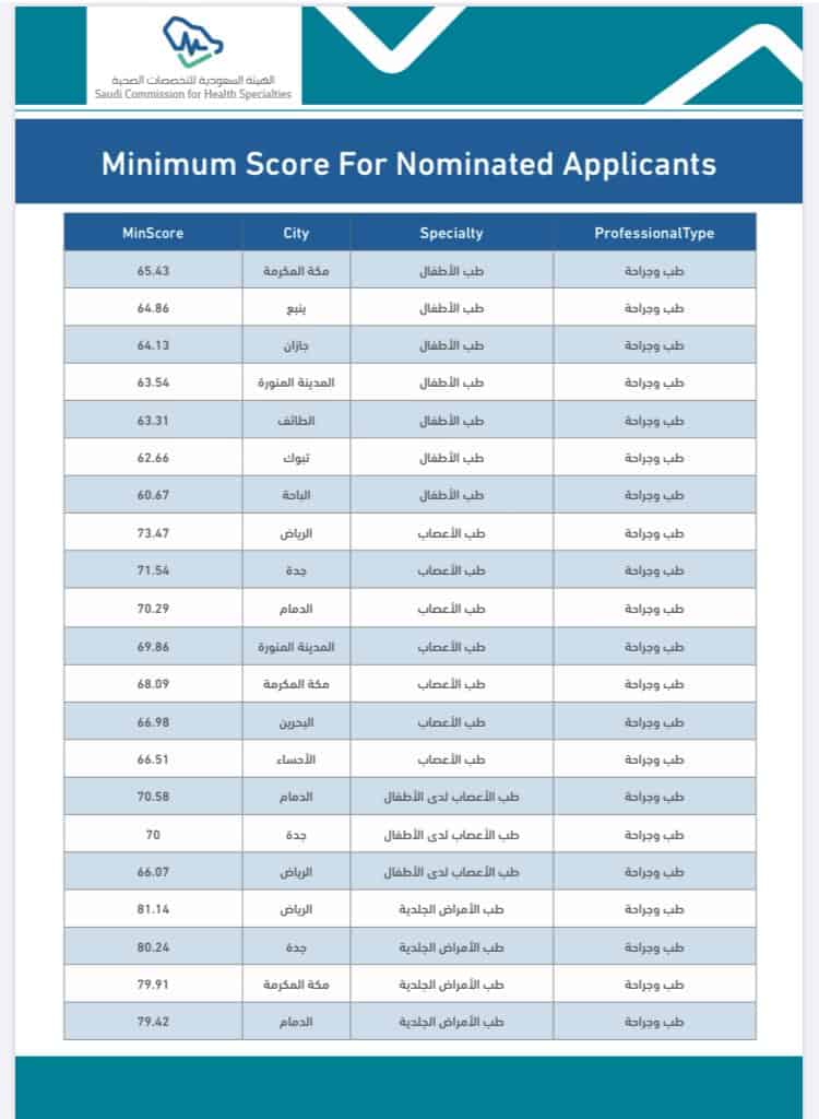 اعلانات نسب هيئة التخصصات الصحية Matching
