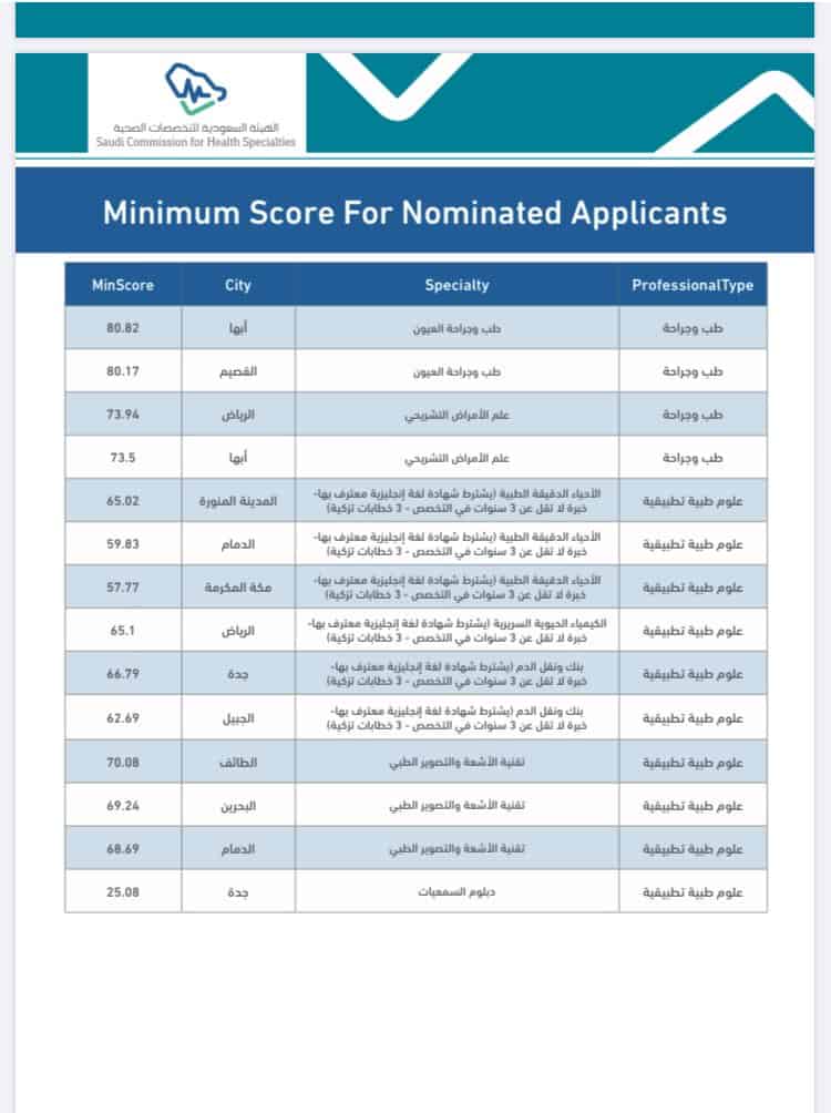 اعلانات نسب هيئة التخصصات الصحية Matching