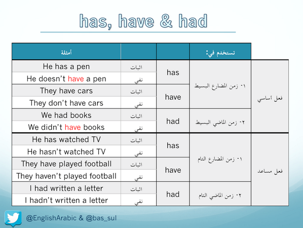 متى نستخدم Had And Has, Have
